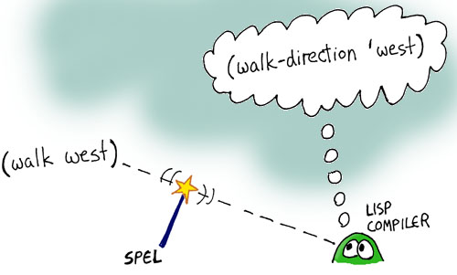 How the Lisp interpreter understands a SPEL