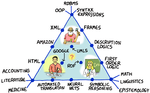 Knowledge Representation Triangle